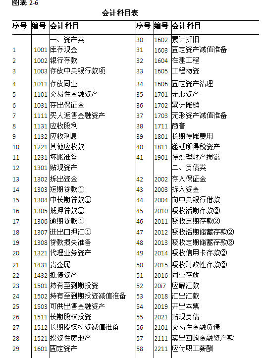 银行会计》——丁元霖第二章银行会计的基础知识第二节账户和复式记账-藏