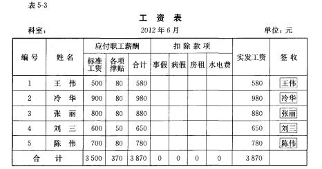 工资发放完毕后,出纳人员王华据此编制记账凭证,如表5