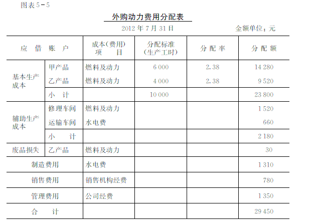 《成本會計》——丁元霖 第五章 工業企業產品成本的